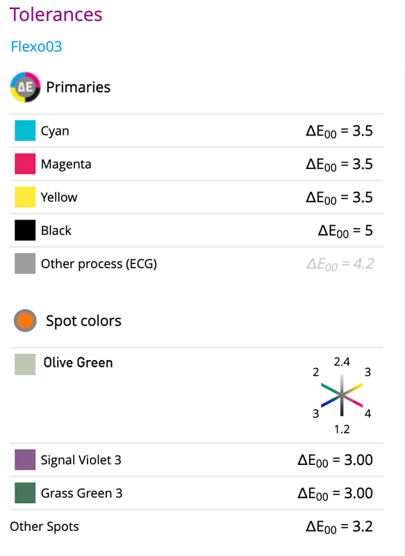 Projects list with tolerance